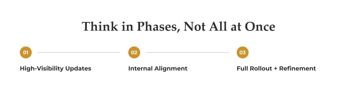 Three-step brand rollout process: high-visibility updates, internal alignment, and full rollout plus refinement.