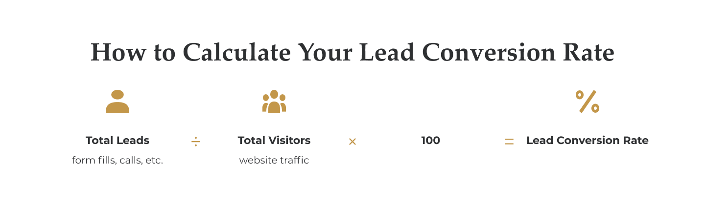 Formula showing total leads divided by total visitors, multiplied by 100, to calculate lead conversion rate.