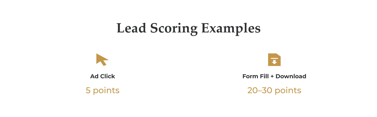 Lead scoring example showing 5 points for an ad click and 20 to 30 points for a form fill and download.