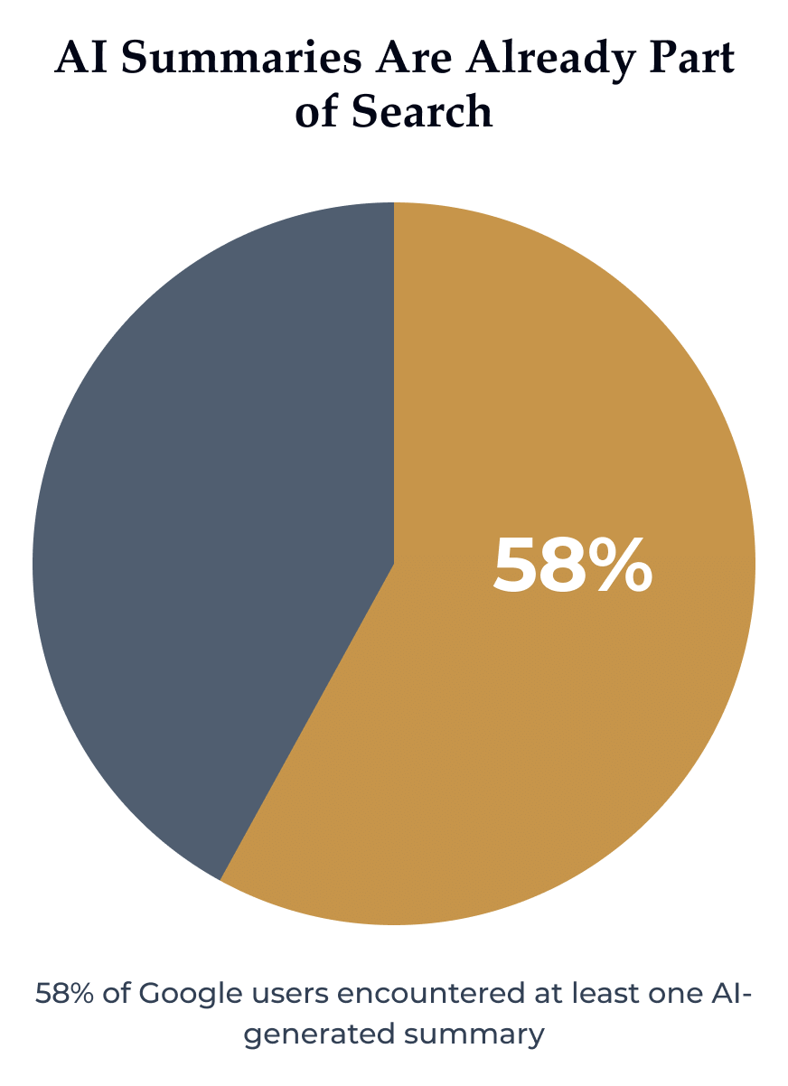 58% of Google users encountered at least one AI-generated summary.